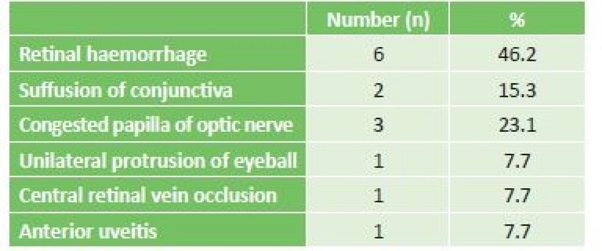 Acute ocular symptoms in patients with leukaemia in
our cohort.