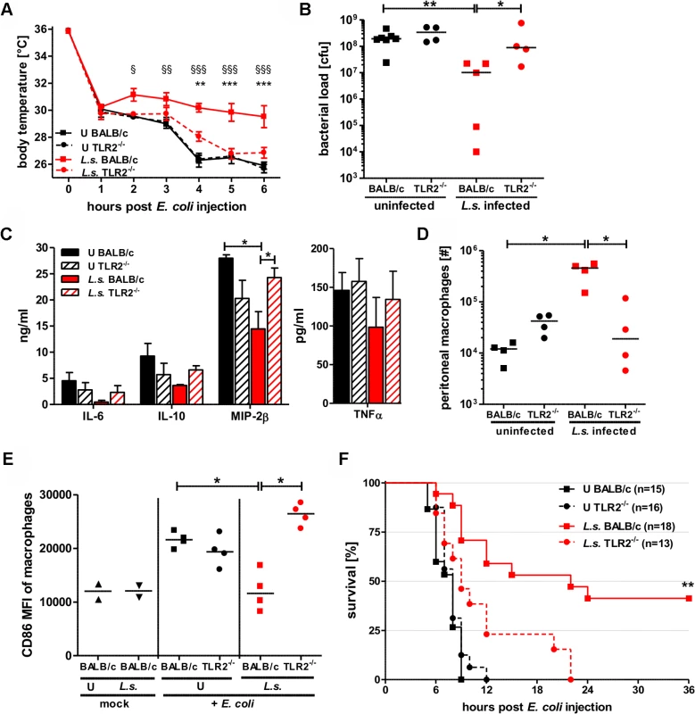 TLR2 is required for mediating protection against <i>E. coli</i>-induced sepsis in filarial-infected mice.