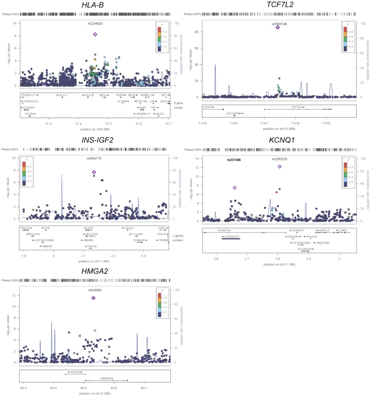 Regional plots of five previously and newly identified T2D loci in African Americans.
