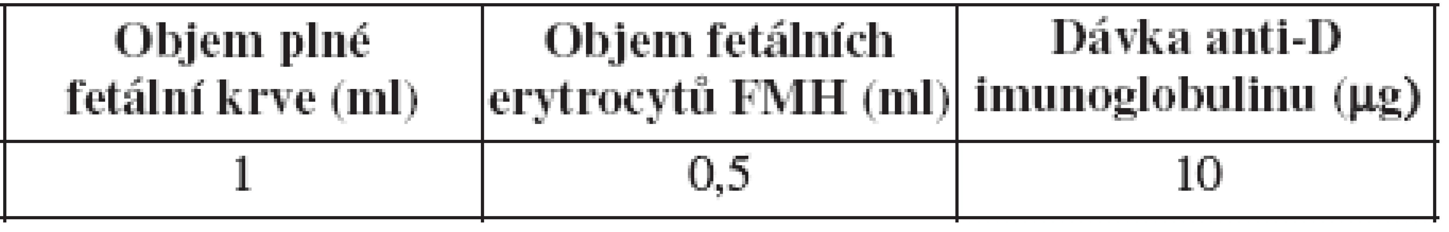 Fetomaternální hemoragie (FMH) a potřebná dávka anti-D imunoglobulinu – přepočet