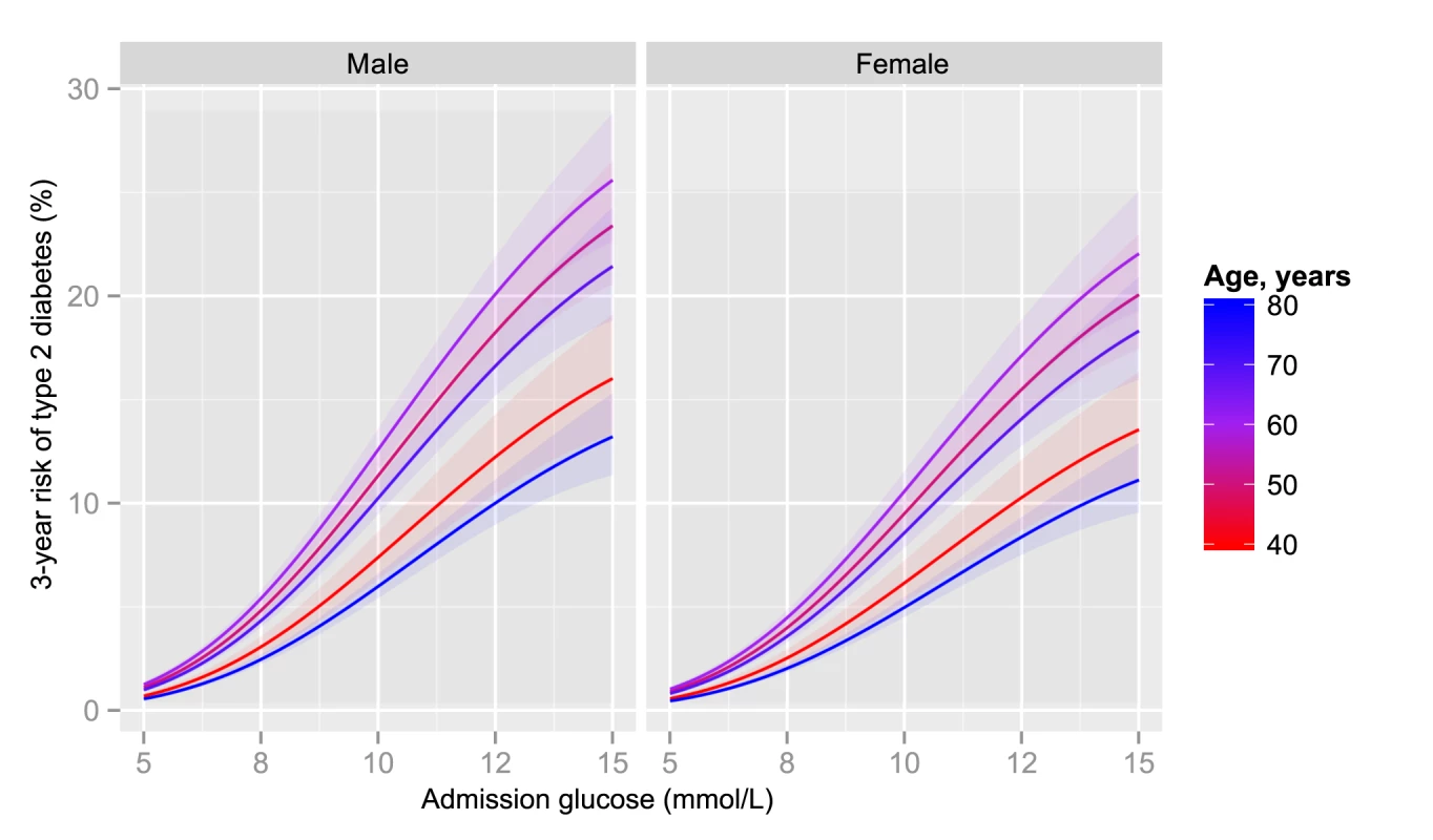 3-year risk of type 2 diabetes by admission glucose, age, and sex.