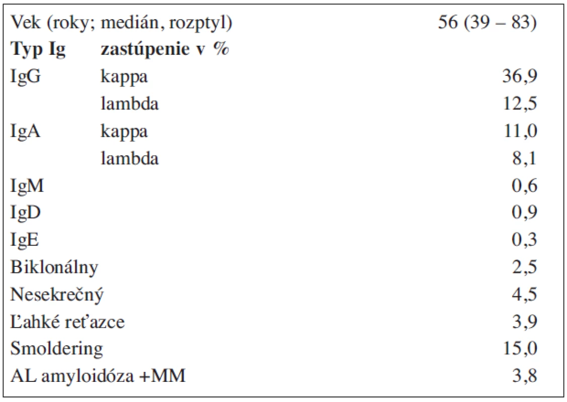 Charakteristika súboru 995 chorých na mnohopočetný myelóm.