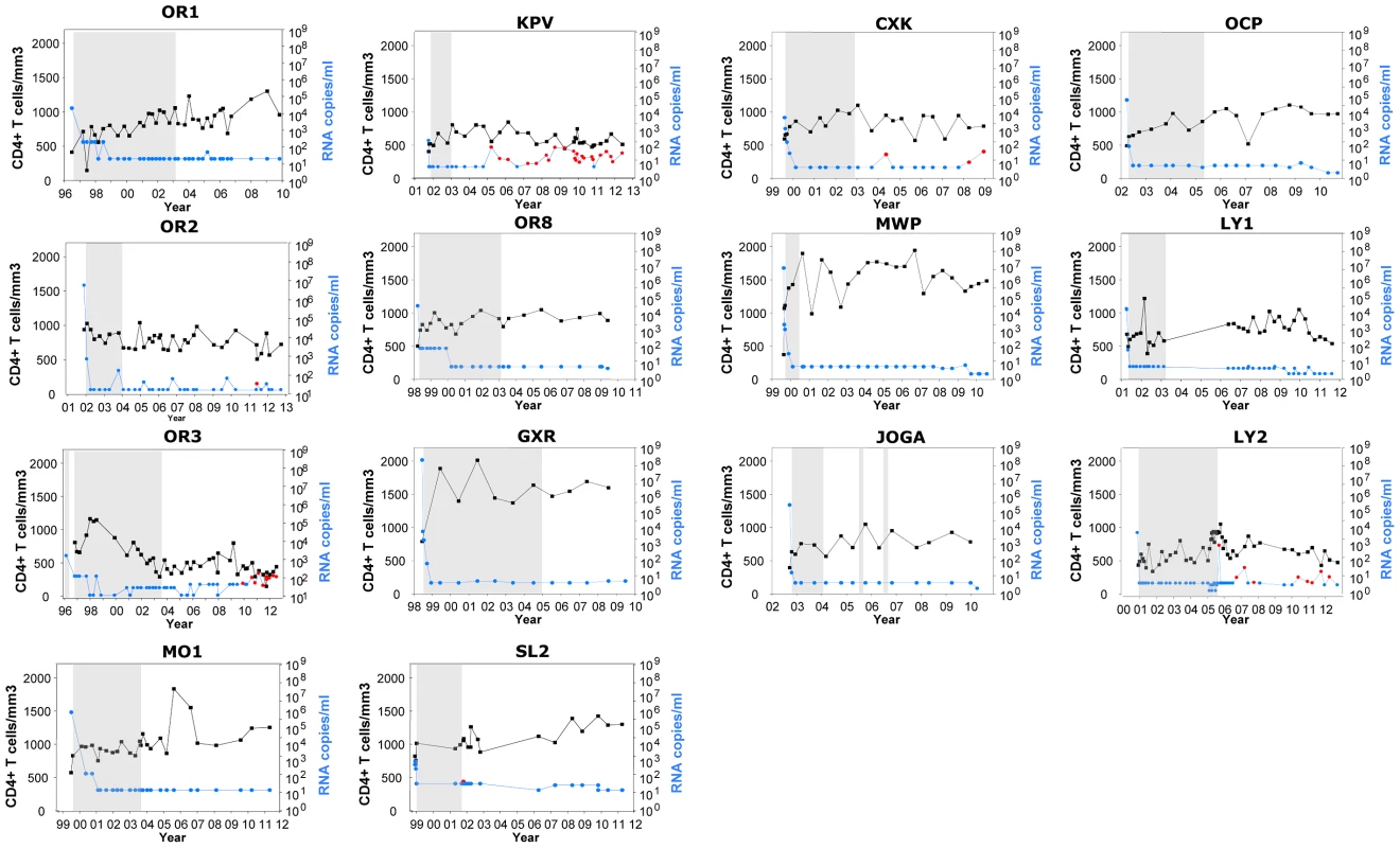 Long-term control of viremia and stable CD4+ T cell counts in fourteen patients after interruption of antiretroviral treatment initiated in primary HIV-1 infection.