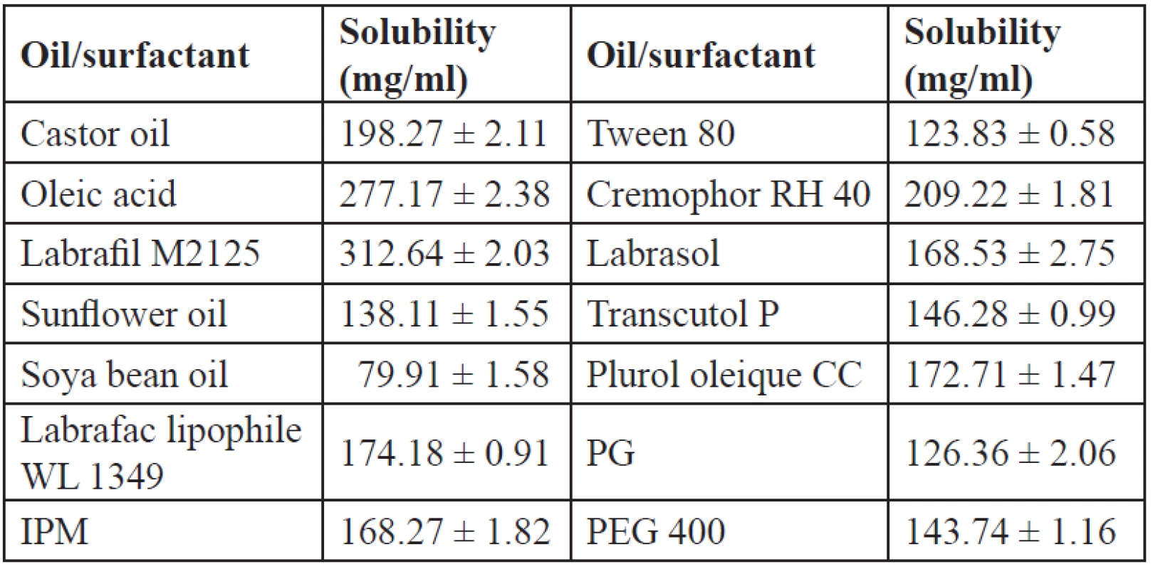 Solubility of IBN in various oils/surfactants