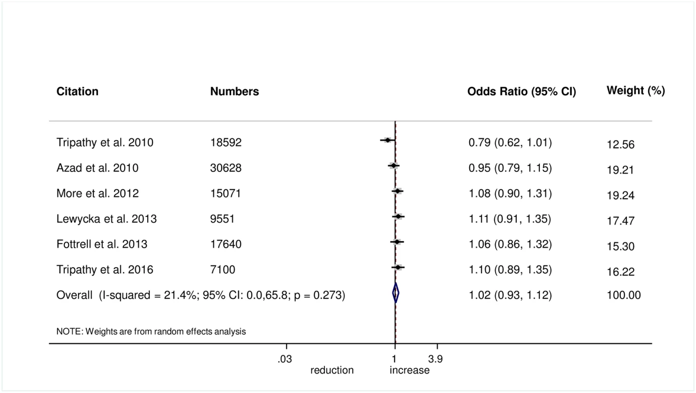 Meta-analysis of the effect of women’s groups on facility-based delivery.