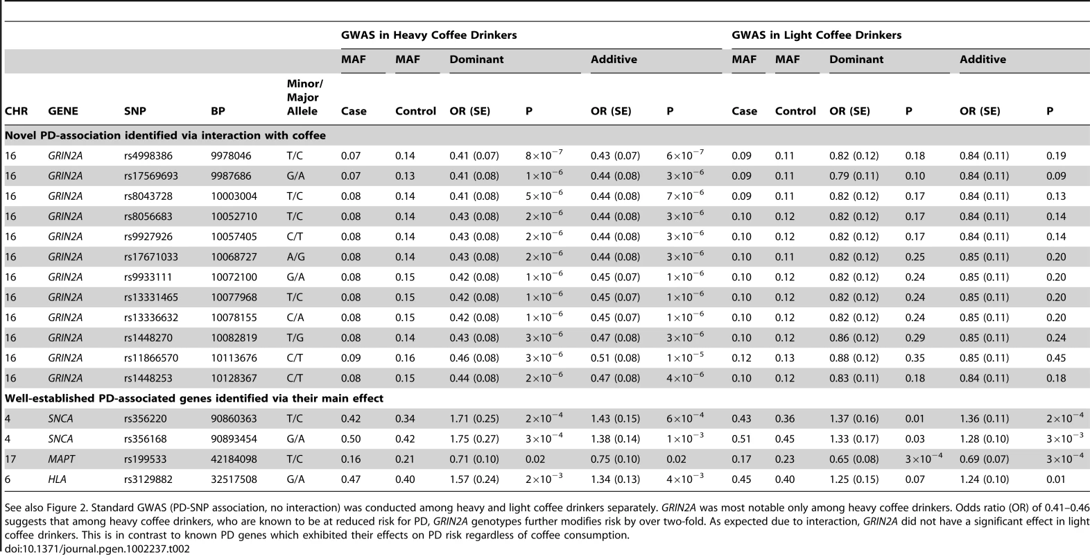 <i>GRIN2A</i> was the most significant result in GWAS in heavy coffee-drinkers.