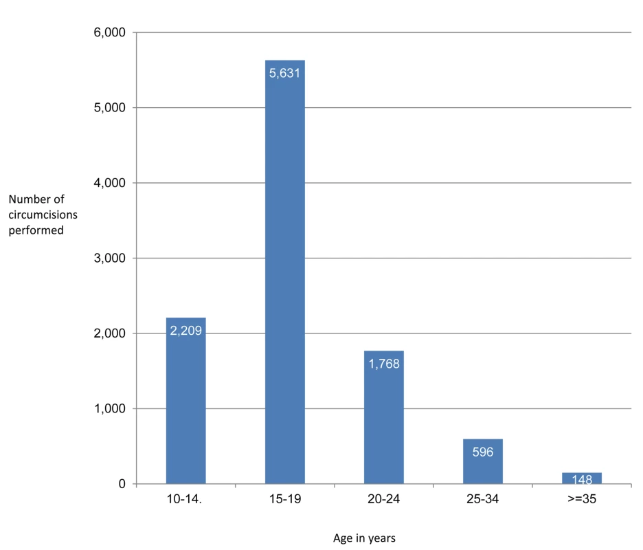 Age distribution of VMMC clients.