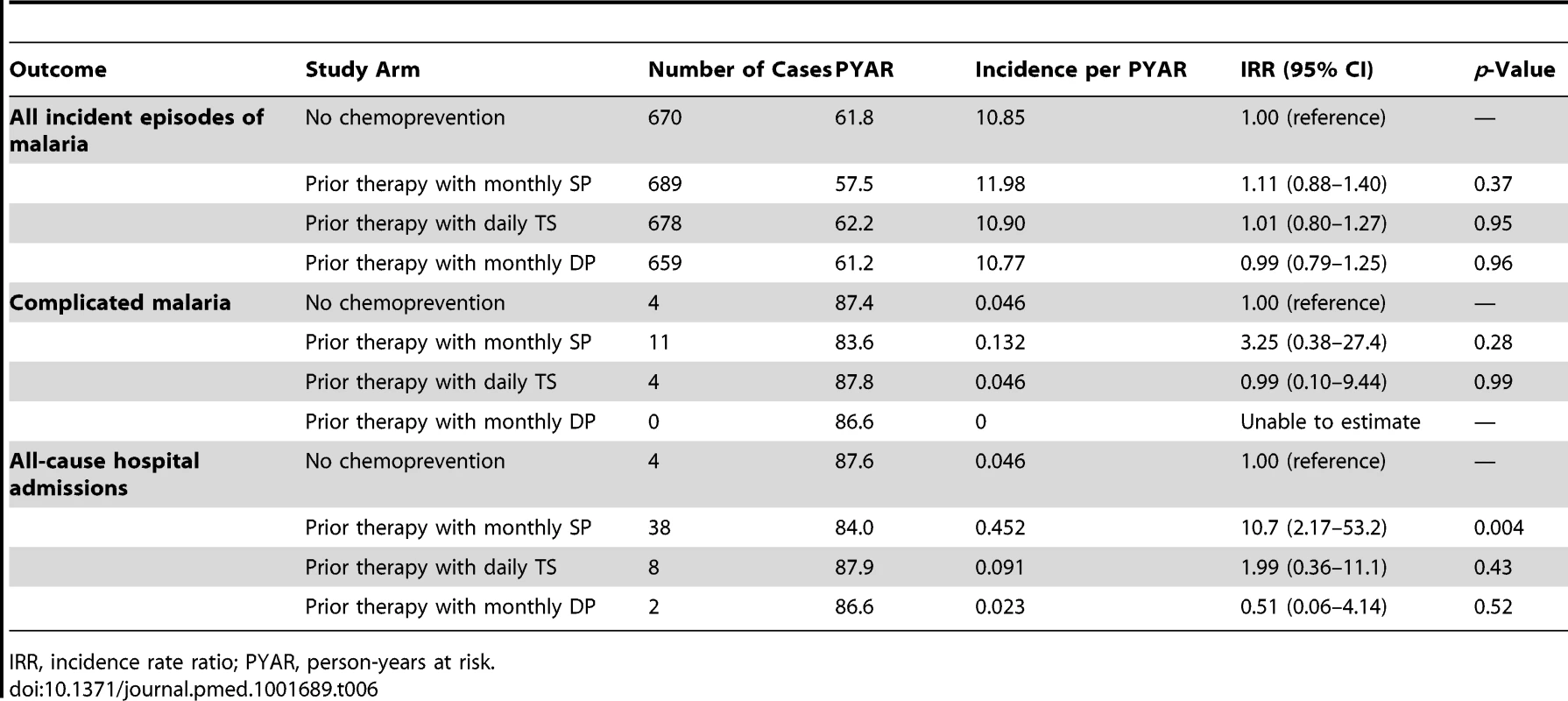 Comparative outcomes after intervention was stopped (24–36 mo of age).