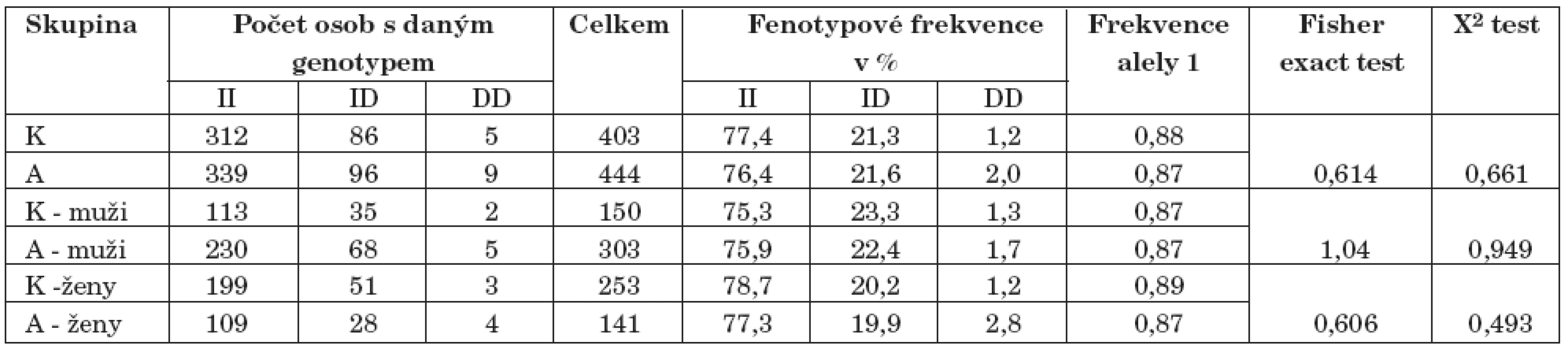 Výsledky genotypizace Delta 32 polymorfismu genu pro CCR5 (K–kontroly, A–alkoholici).