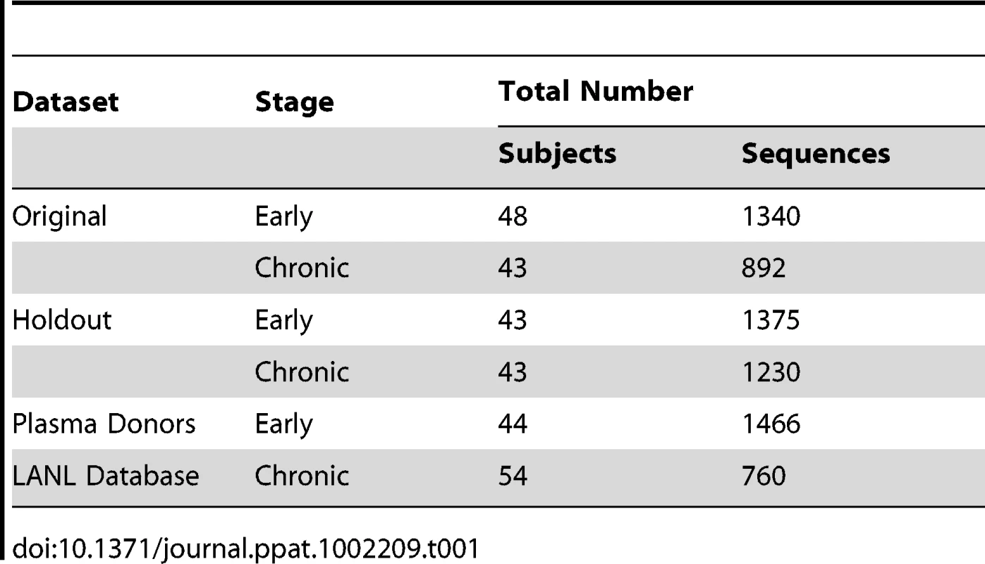 Number of subjects and SGA sequences used in this study.