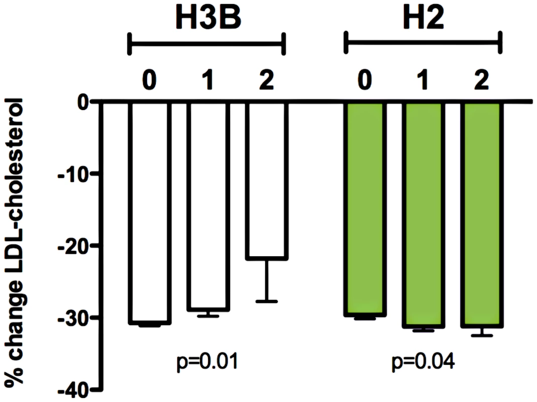 Relationship between <i>RHOA</i> haplotypes H3B and H2 and statin-induced changes in LDL-cholesterol response in the CAP (N = 580) and PRINCE (N = 1306) clinical trials.