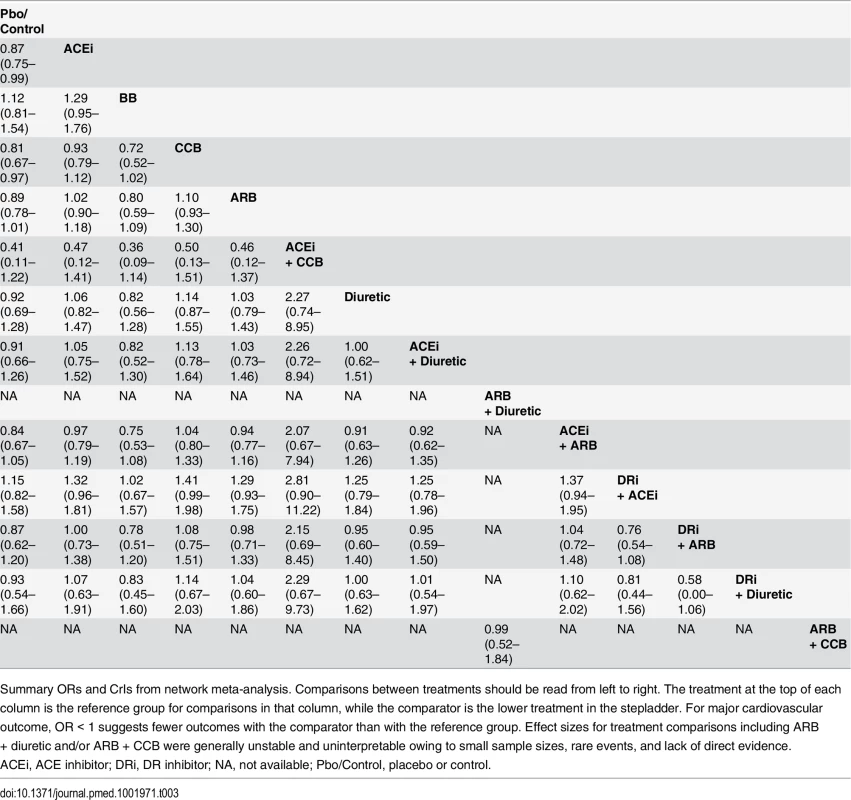 Major cardiovascular outcome (composite endpoint) and all possible treatment comparisons.
