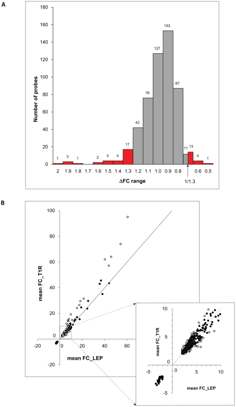 Differentially triggered genes by <i>M. leprae</i> sonicate in whole blood of T1R-affected and T1R-free leprosy patients.