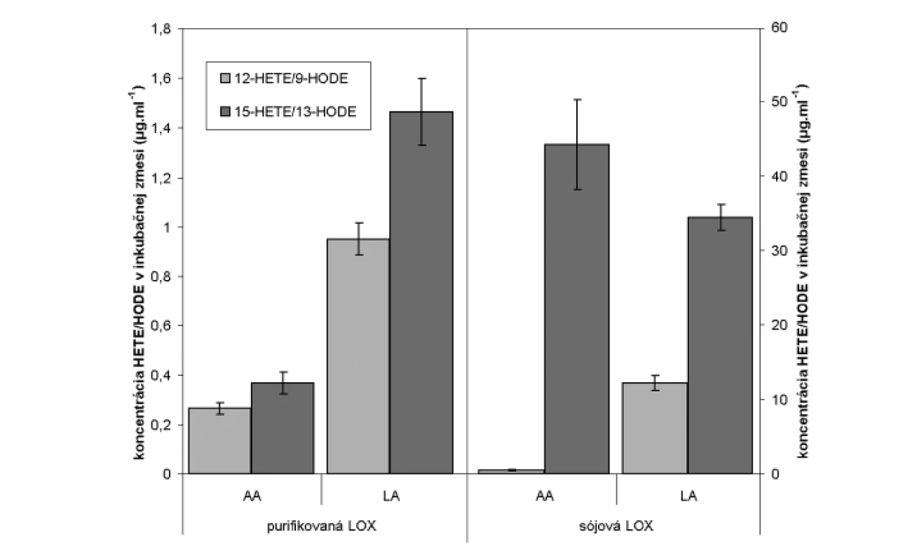 Porovnanie spektra produktov purifikovanej a sójovej LOX inkubovaných s AA a LA