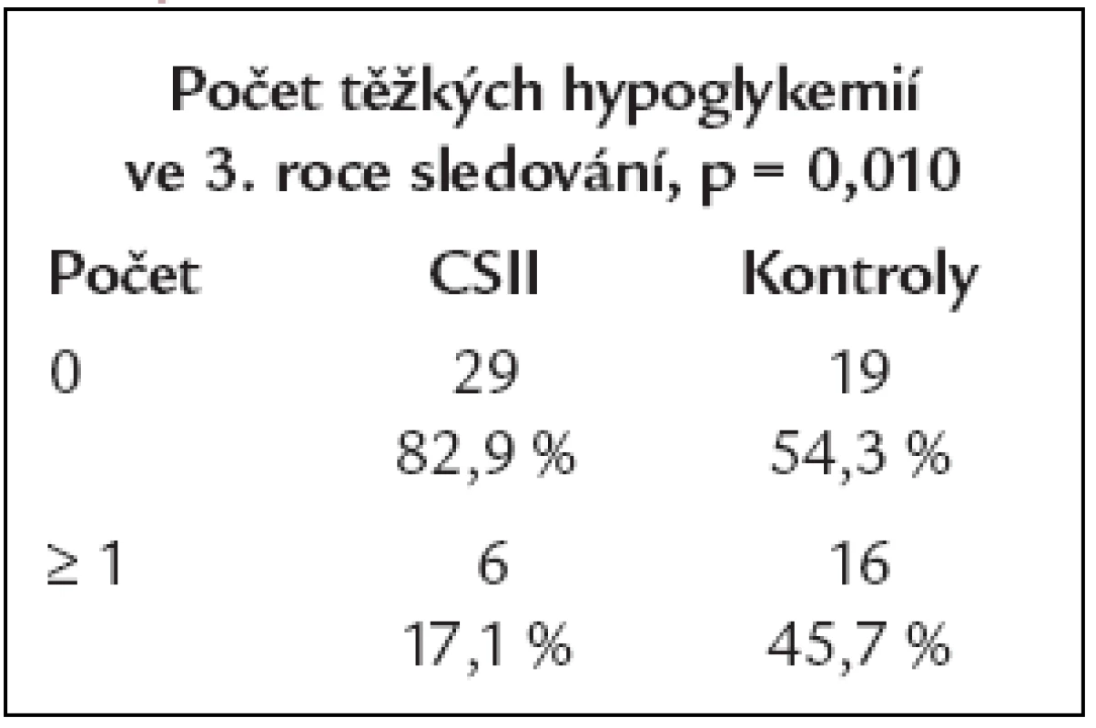 Porovnání výskytu závažných hypoglykemií mezi oběma skupinami ve 3. roce sledování.