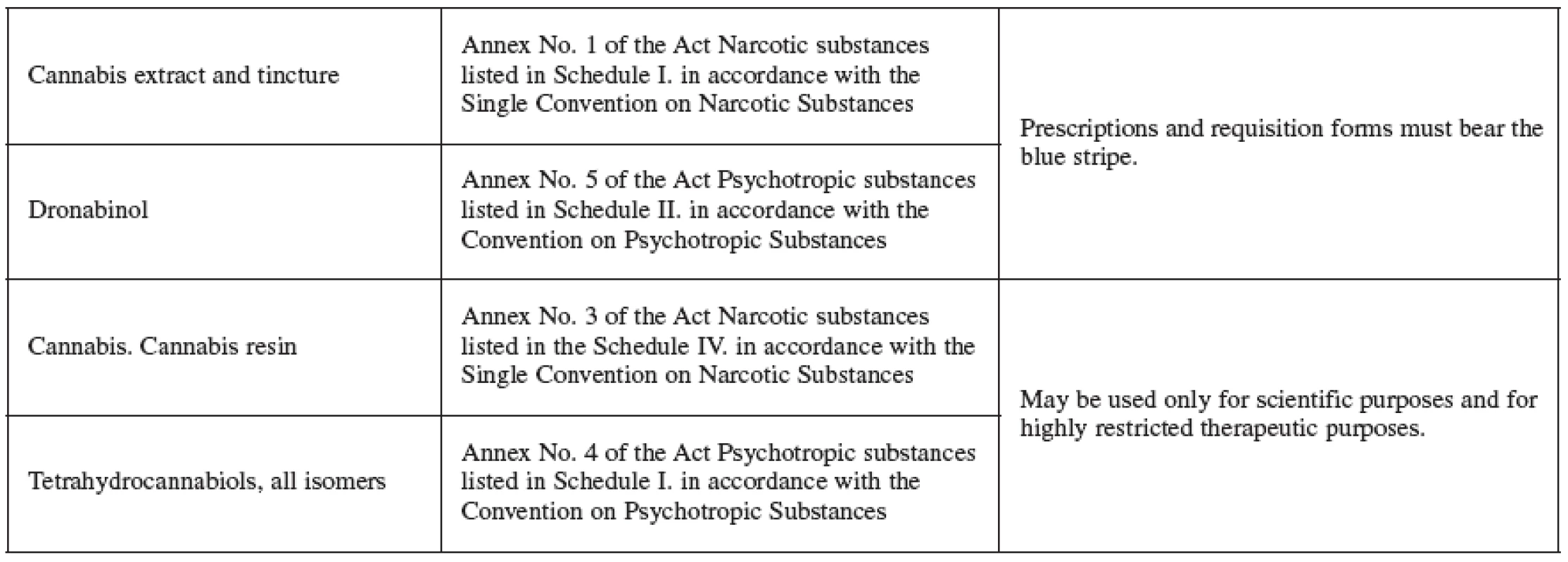 Cannabis products listed per the Addictive Substances Act No.167/1998 of the Register of Laws and Regulations