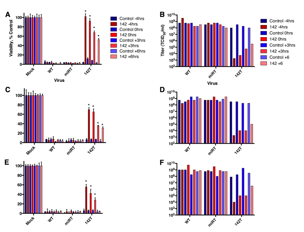 MicroRNAs inhibit late-stage picornavirus infections.