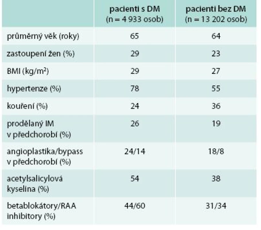Vybrané charakteristiky souborů ve studii IMPROVE-IT: pacienti s diabetes mellitus a pacienti bez diabetu