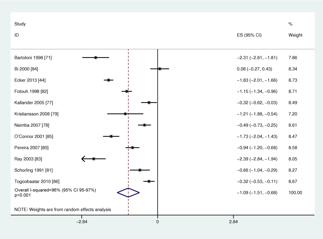 Meta-analysis of the logit of the prevalence of non-prescription over-the-counter antibiotic use by young infants and children in low- and middle-income countries.