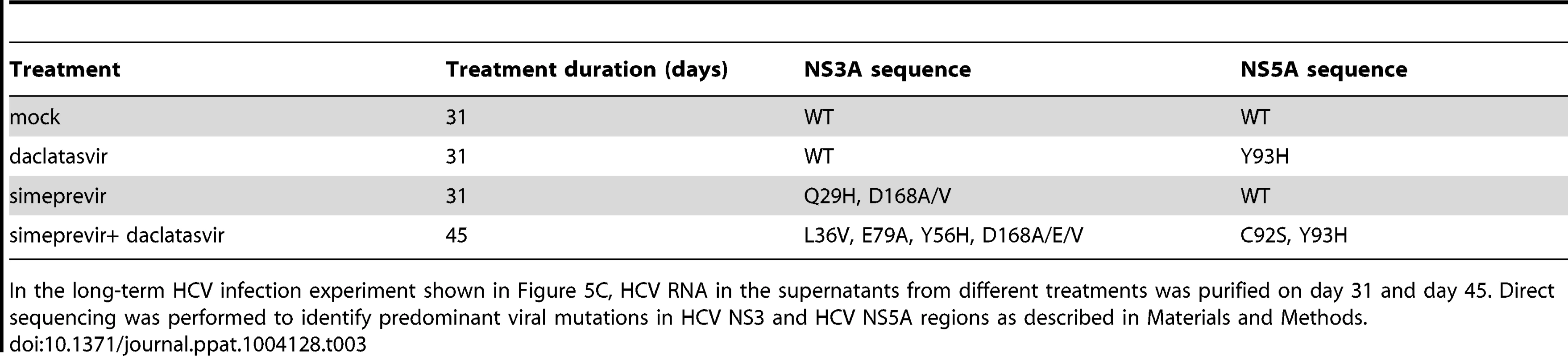 Analysis of NS3A and NS5A mutations during DAA monotherapy or treatment with a combination of DAAs.