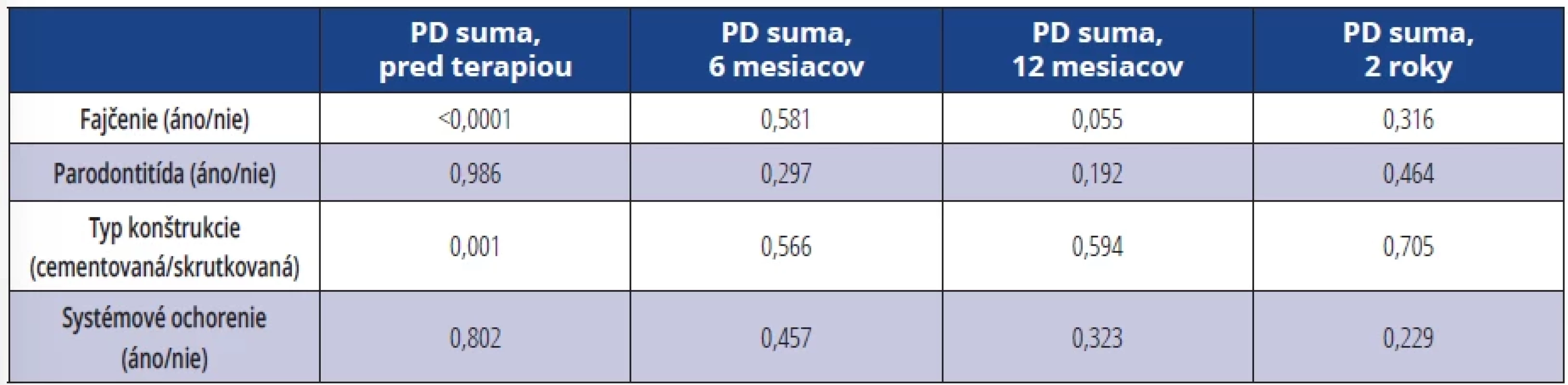 Hodnoty signifikancie pre porovnanie jednotlivých skupín v hodnotách parametra PD suma. </br>Tab. 7 Significance values for the comparison of individual groups in the values of the parameter PD sum.