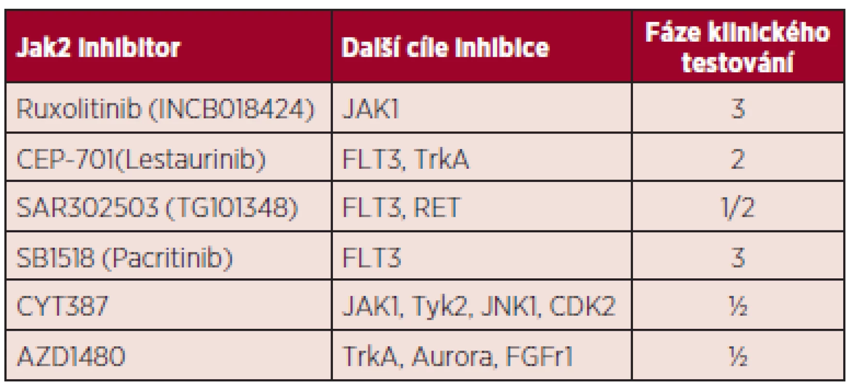 Další JAK2 inhibitory v klinickém testování.