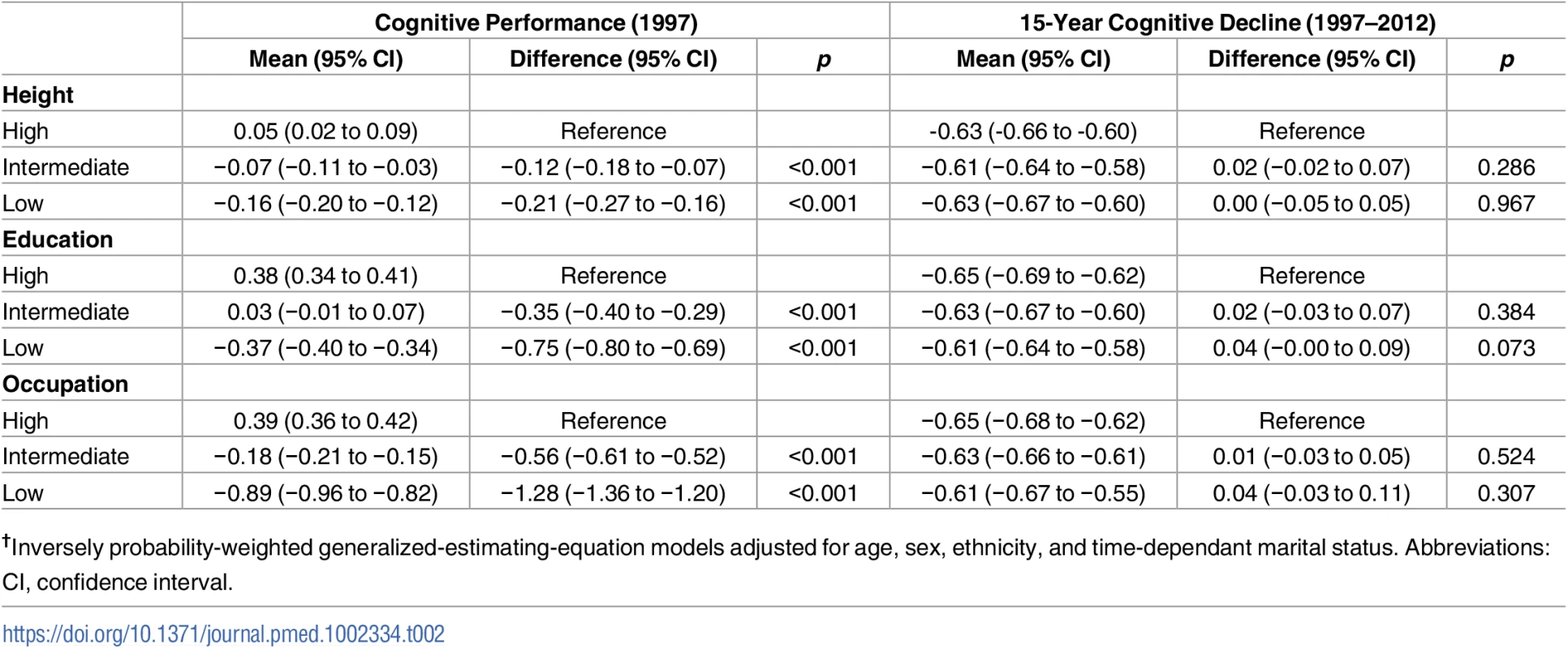 Association of height, education, and occupation with performance and decline in the global cognitive score<em class=&quot;ref&quot;><sup>†</sup></em>.
