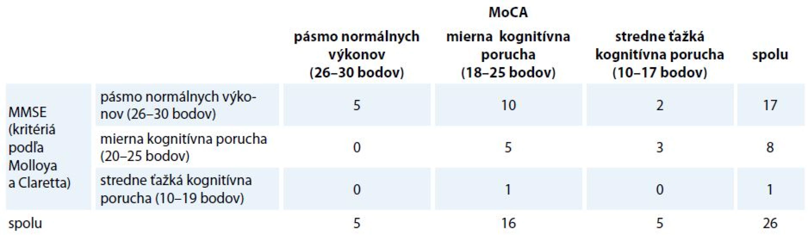 Distribúcia participantov v kategóriách podľa MMSE a MoCA.