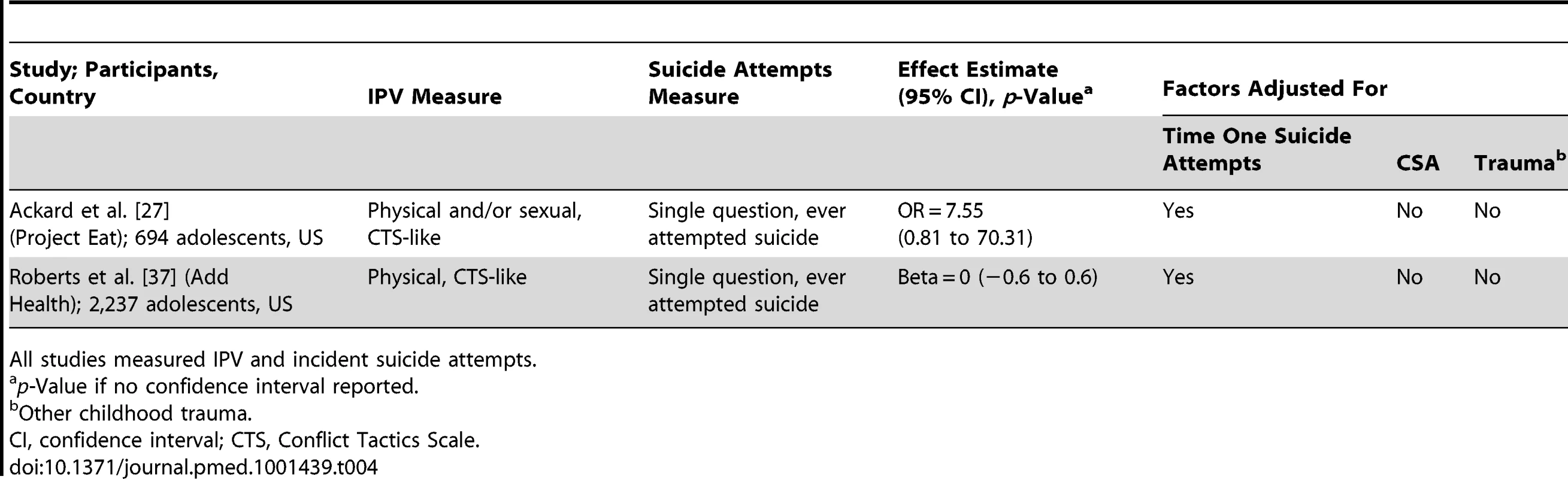 Summary of studies of suicide and IPV, in men.