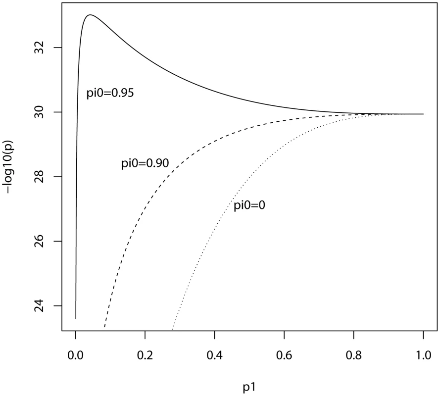 Expected −log<sub>10</sub>(<i>P</i>) of linear regression estimate as a function of <i>P</i>-value threshold for selecting markers into the polygenic score.