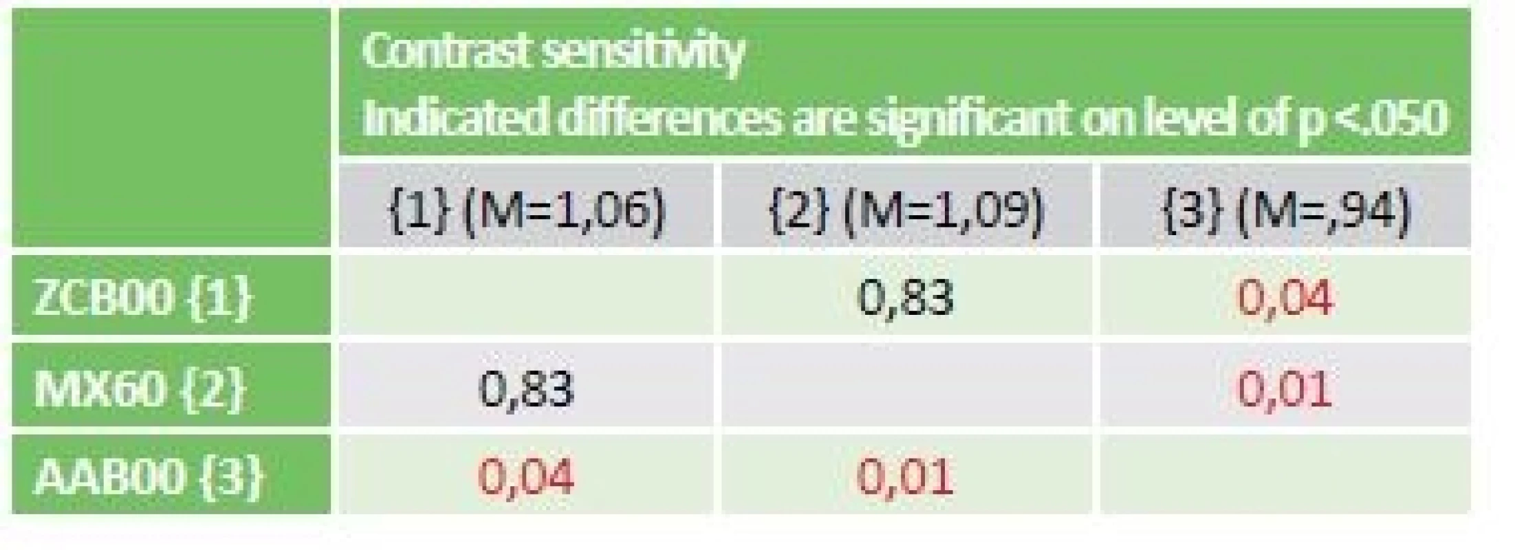 Statistics of difference of contrast sensitivity for 3 types of IOL.
