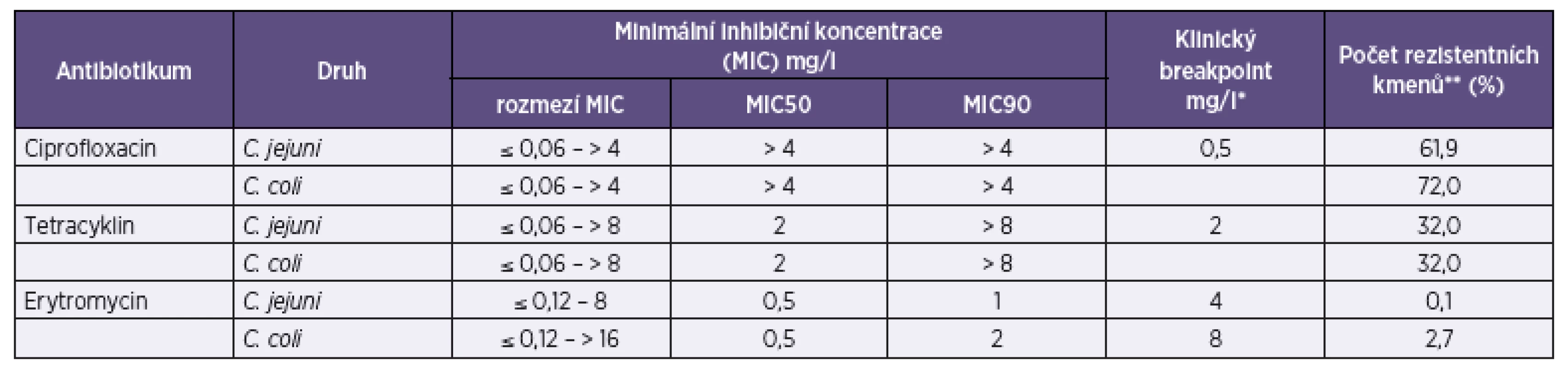 Rozmezí minimálních inhibičních koncentrací (MIC) antibiotik, MIC50 a MIC90, klinické breakpointy antibiotik [11] a frekvence rezistence k antibiotikům v souboru 693 kmenů <i>Campylobacter jejuni</i> a 75 kmenů <i>C. coli</i>
Table 2. MIC range, MIC<sub>50</sub> , MIC<sub>90</sub>, clinical breakpoints for antibiotics [11], and resistance rates in the set of 693 strains of <i>Campylobacter jejuni</i> and 75 strains of <i>C. coli</i>.