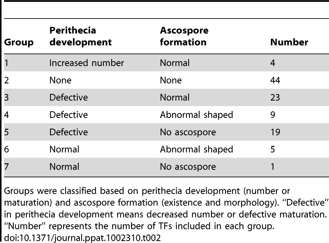 Classification of transcription factors (TFs) that are crucial for sexual development.