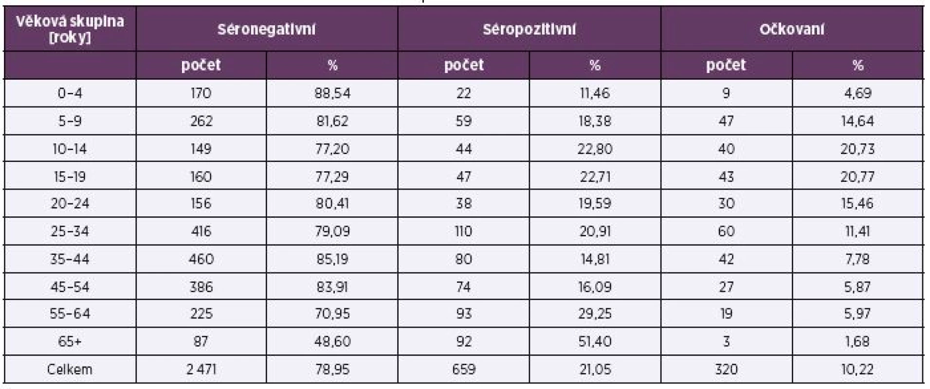 Séroprevalence a proočkovanost podle věkových skupin
Table 2. Seroprevalence and vaccine coverage rate by age group