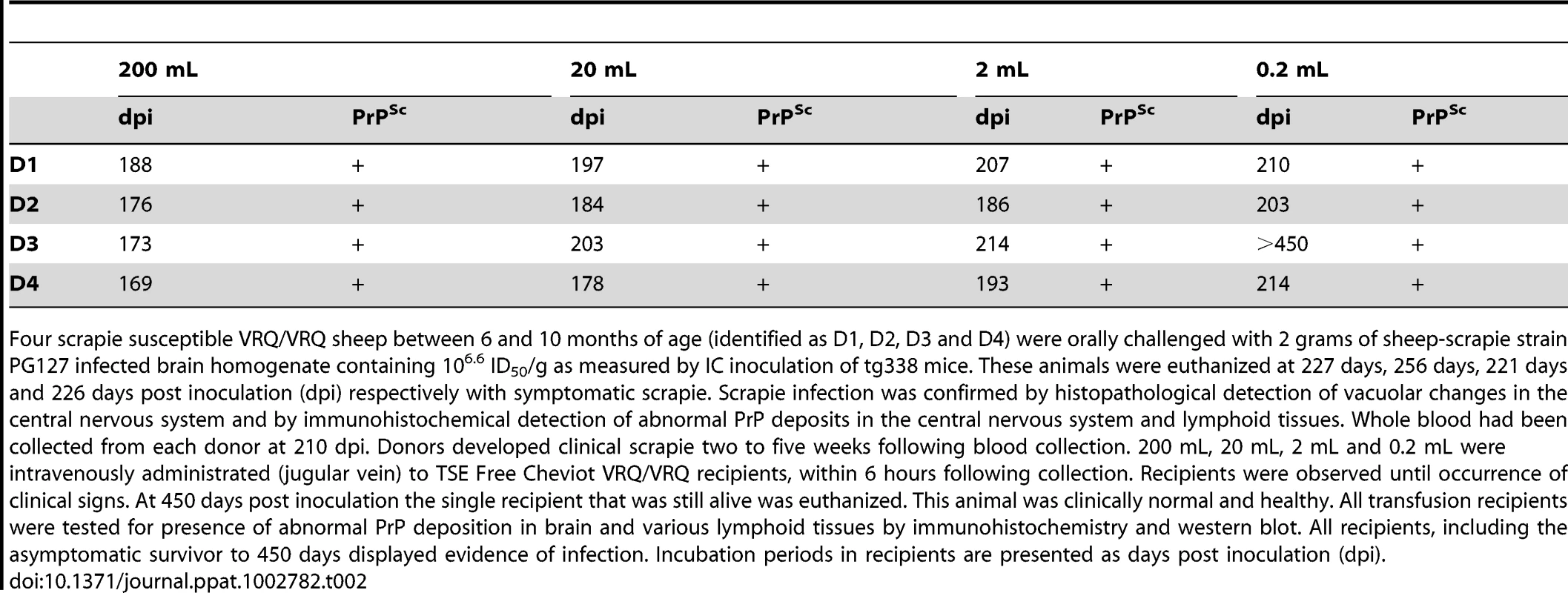 Titration of whole blood from PG127 scrapie infected sheep by transfusion into VRQ/VRQ TSE-free recipient sheep.