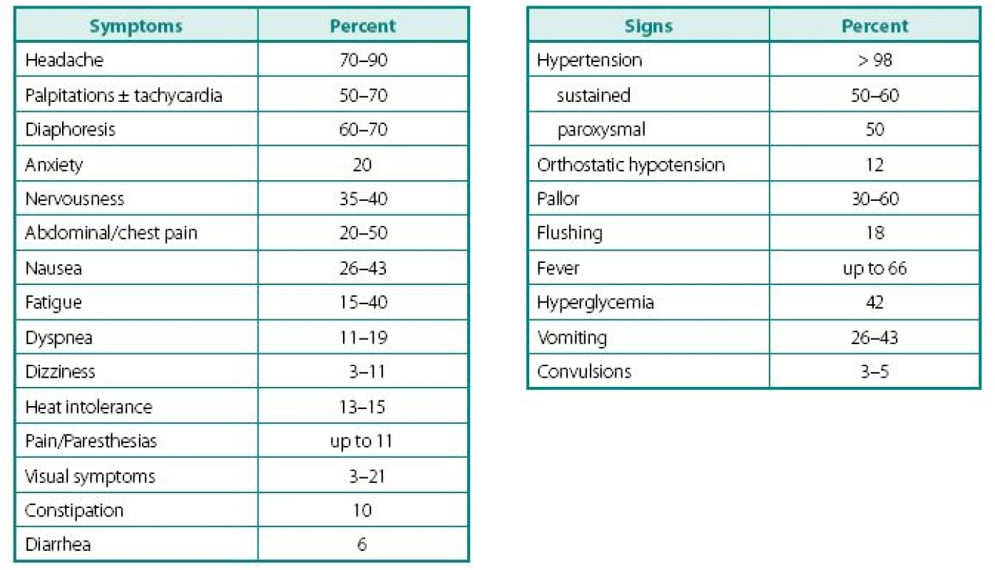 Clinical symptoms and signs characteristic of patients presenting with PPTs