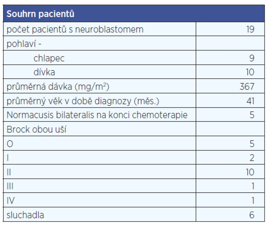Souhrn pacientů s neuroblastomem.