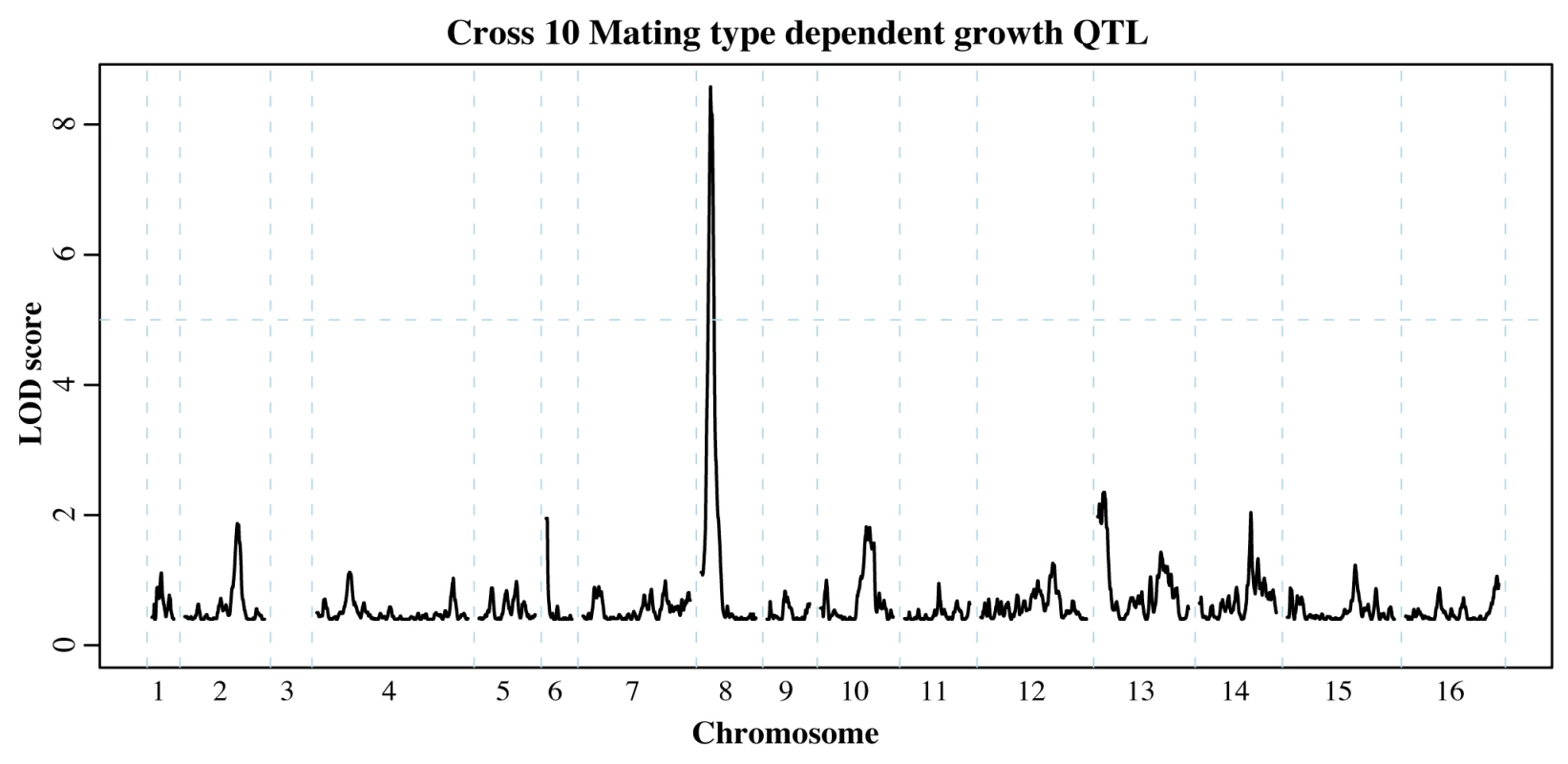 Mating type dependent QTL.