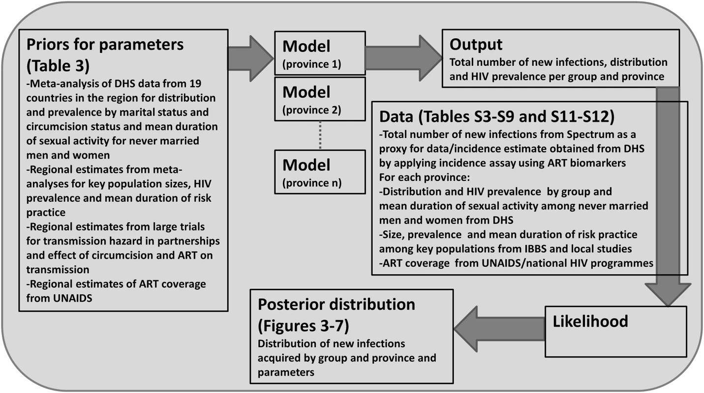 Bayesian statistical framework used to sample from the posterior distribution of the distribution of new infections by group.