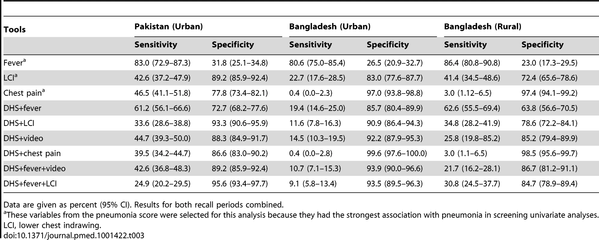 Sensitivity and specificity of different tools (individually and in combination).