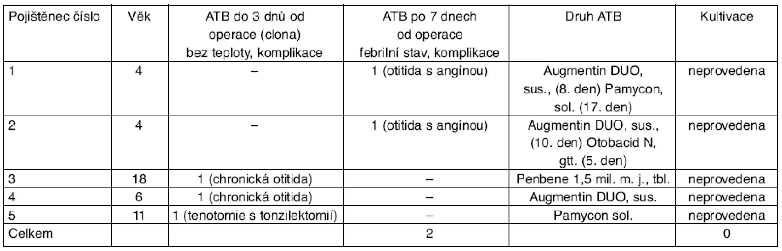Analýza indikace ATB u pěti z 60 dětí po endoskopické operaci v nosní dutině provedené na oddělení ORL