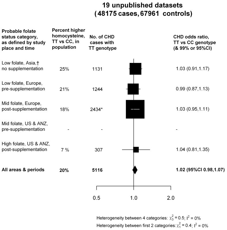 Homozygote CHD OR (TT versus CC <i>MTHFR</i> C677T genotype) in each probable folate status category, from meta-analyses of 19 unpublished datasets (all large).
