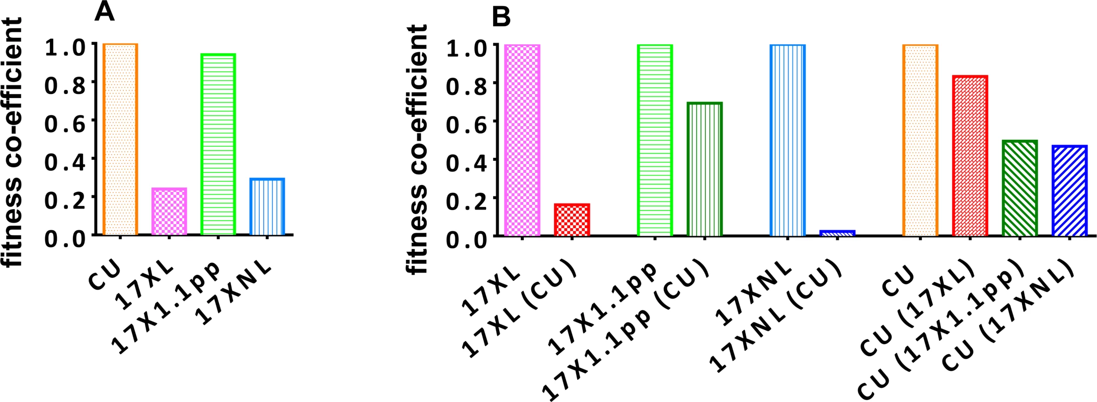 Relative fitness of avirulent (CU and 17XNL), intermediately virulent (17X1.1pp) and virulent (17XL) strains of <i>Plasmodium yoelii yoelii</i> in single (Panel A) or in mixed (B) infections.