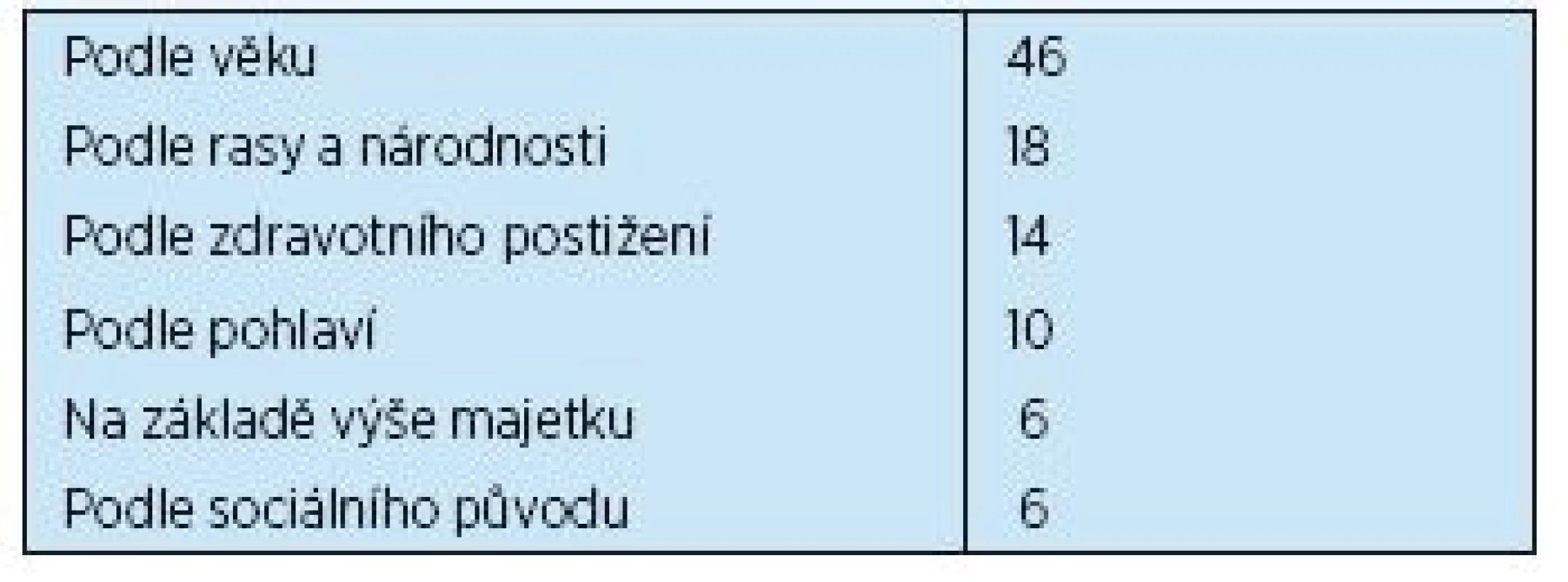 Typ diskriminace v ČR (v %)