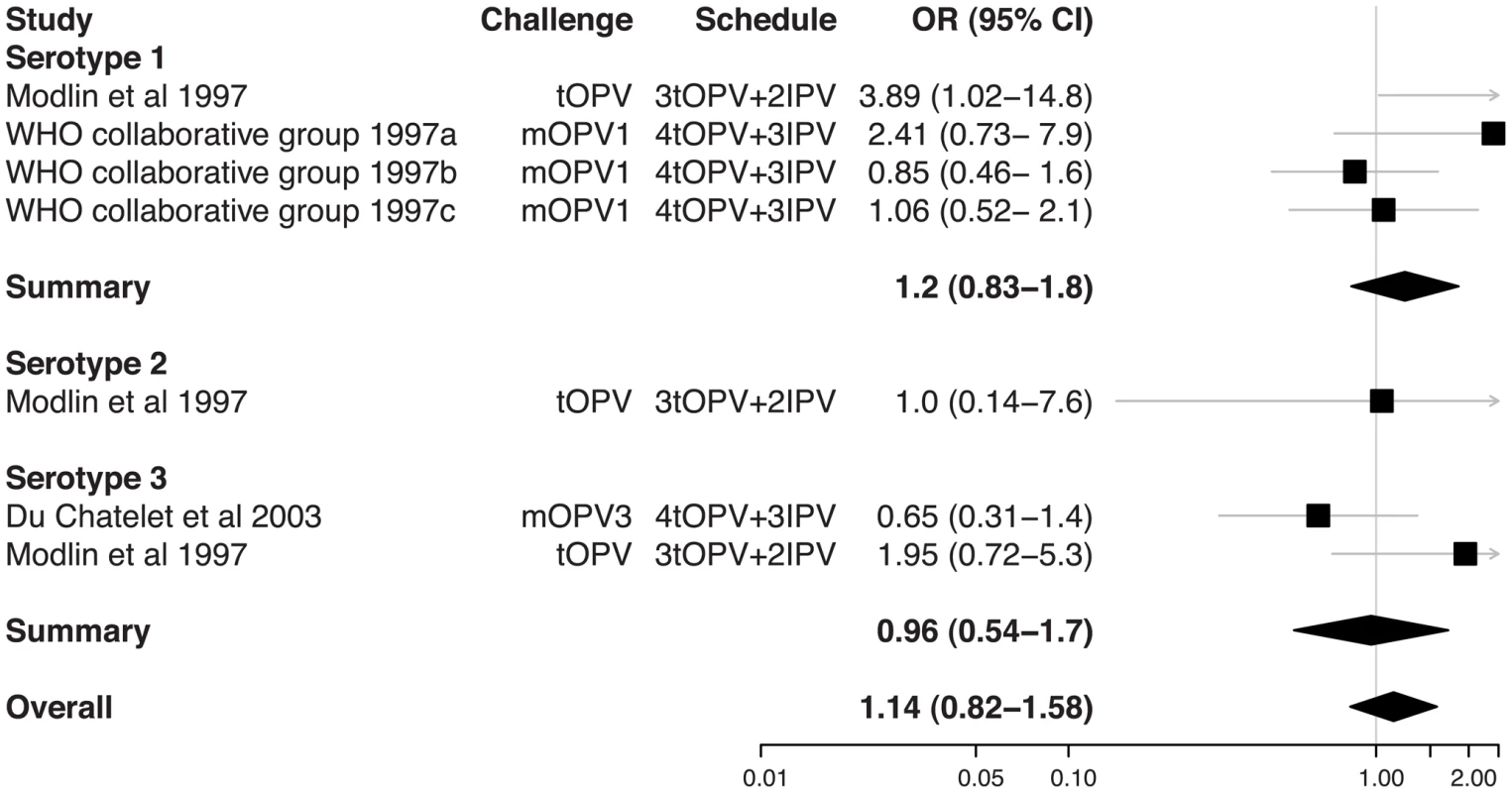 Relative odds of shedding vaccine poliovirus after challenge among individuals vaccinated with IPV in addition to OPV compared with individuals vaccinated with OPV only.