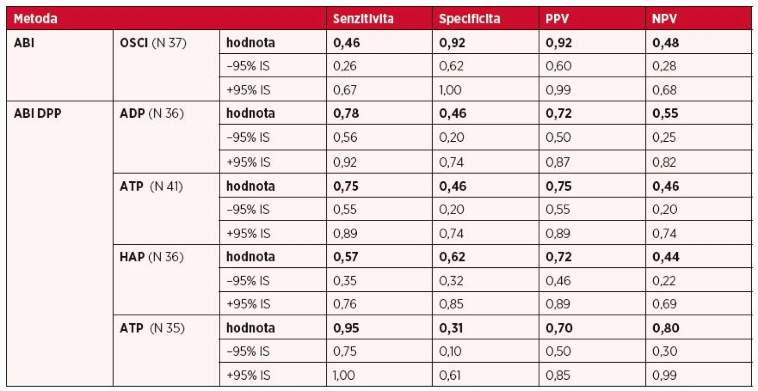 Senzitivita, specificita, pozitivní prediktivní hodnota a negativní prediktivní hodnota metod ABI v porovnání s DUS diagnostikovanou stenózou (mezní hodnoty ABI 0,9, stenóza 50 %)