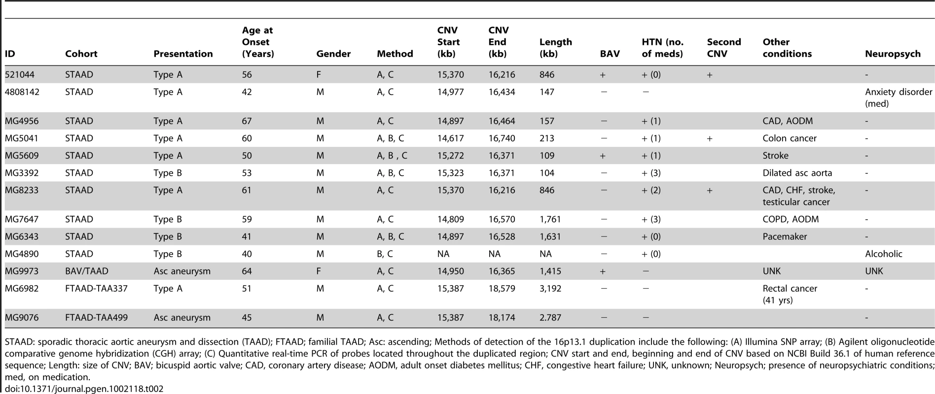 Clinical characteristics of patients with 16p13.1 duplications.
