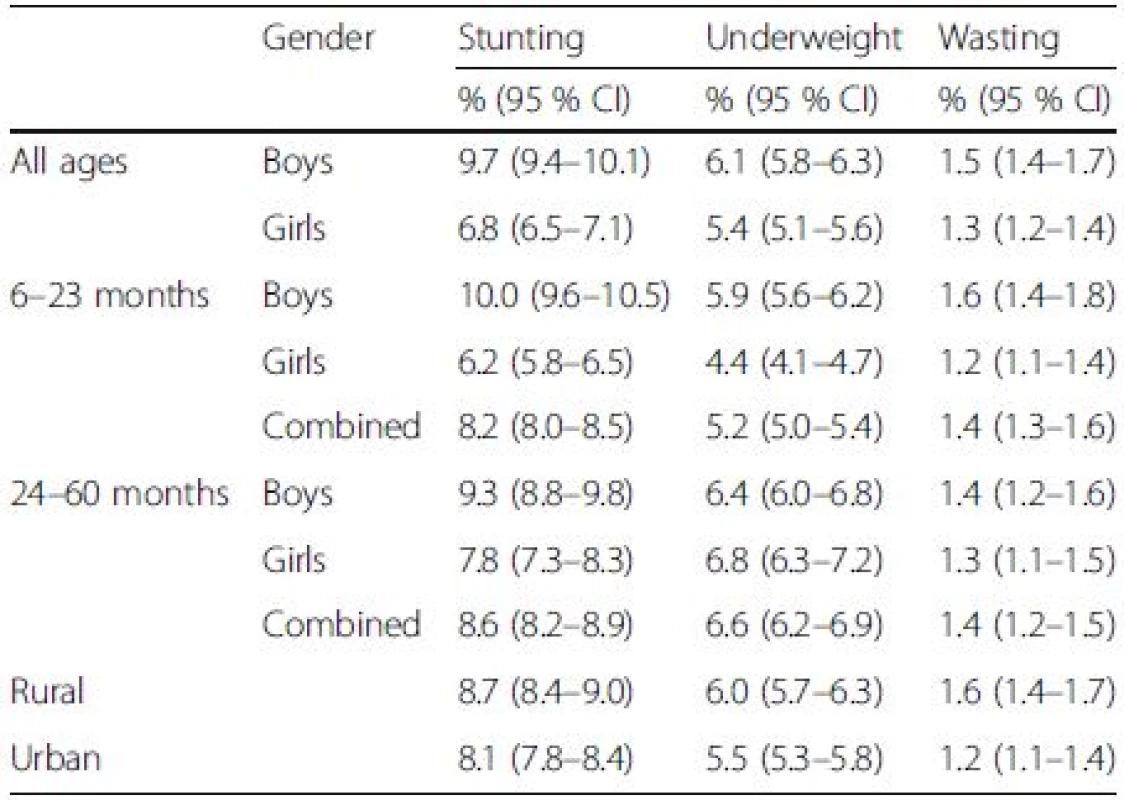 Proportion of stunting, underweight and wasting for children attended BDH<sup>a</sup>