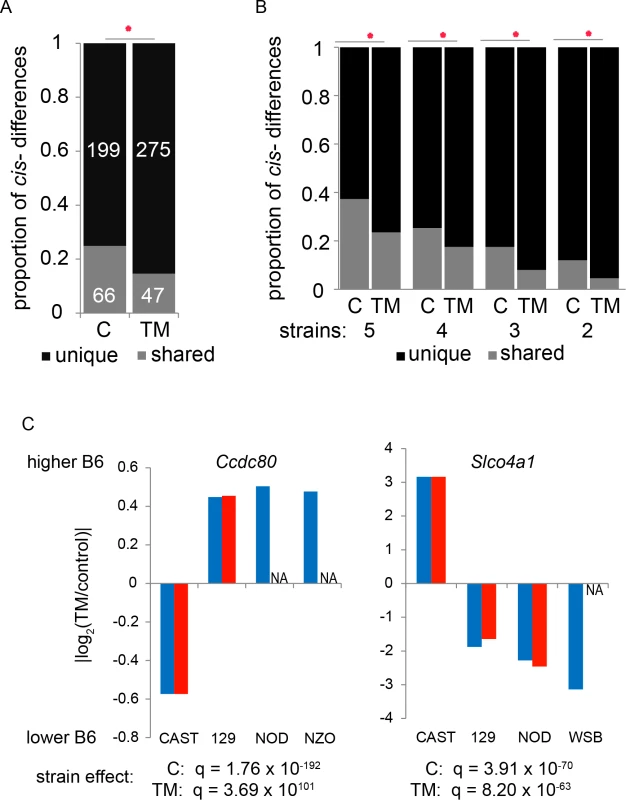 ER stress reduces the amount of shared <i>cis</i>-regulatory differences.