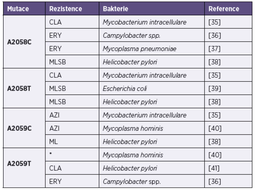 Mutace v pozicích A2058 a A2059 genu pro 23S rRNA asociované s rezistencí na makrolidová antibiotika<sup>1</sup>
Table 1. Macrolide resistance-associated mutations at positions A2058 and A2059 of the 23S rRNA gene<sup>1</sup>
